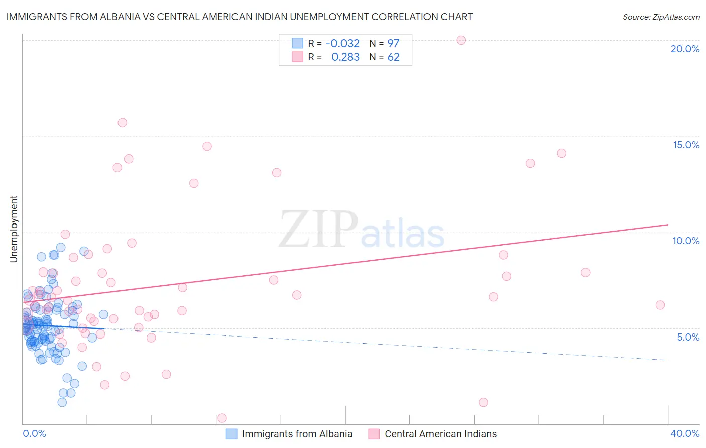 Immigrants from Albania vs Central American Indian Unemployment