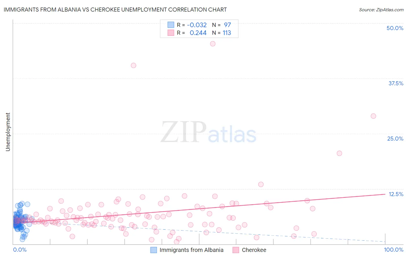 Immigrants from Albania vs Cherokee Unemployment