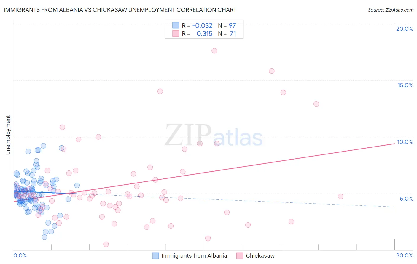 Immigrants from Albania vs Chickasaw Unemployment
