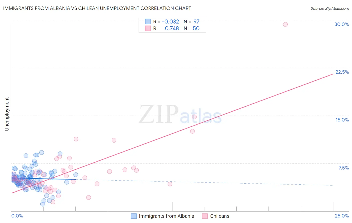Immigrants from Albania vs Chilean Unemployment
