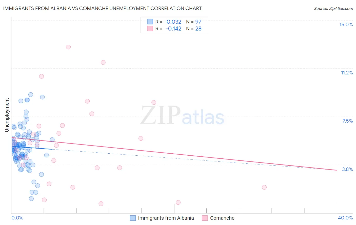 Immigrants from Albania vs Comanche Unemployment