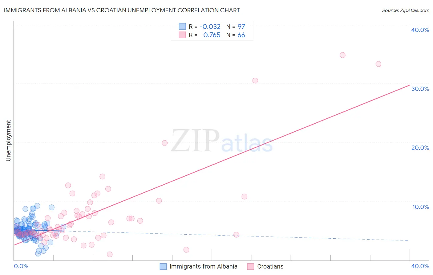 Immigrants from Albania vs Croatian Unemployment