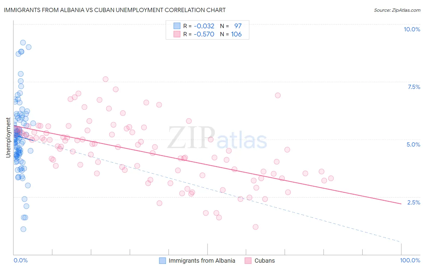 Immigrants from Albania vs Cuban Unemployment