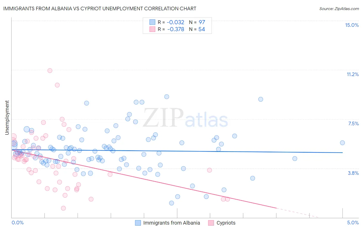 Immigrants from Albania vs Cypriot Unemployment
