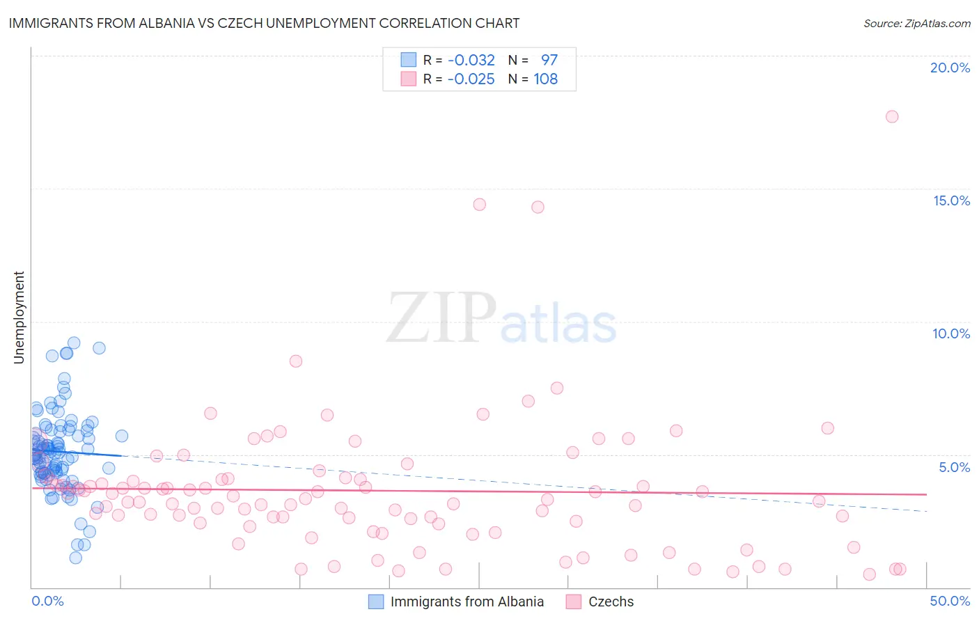 Immigrants from Albania vs Czech Unemployment