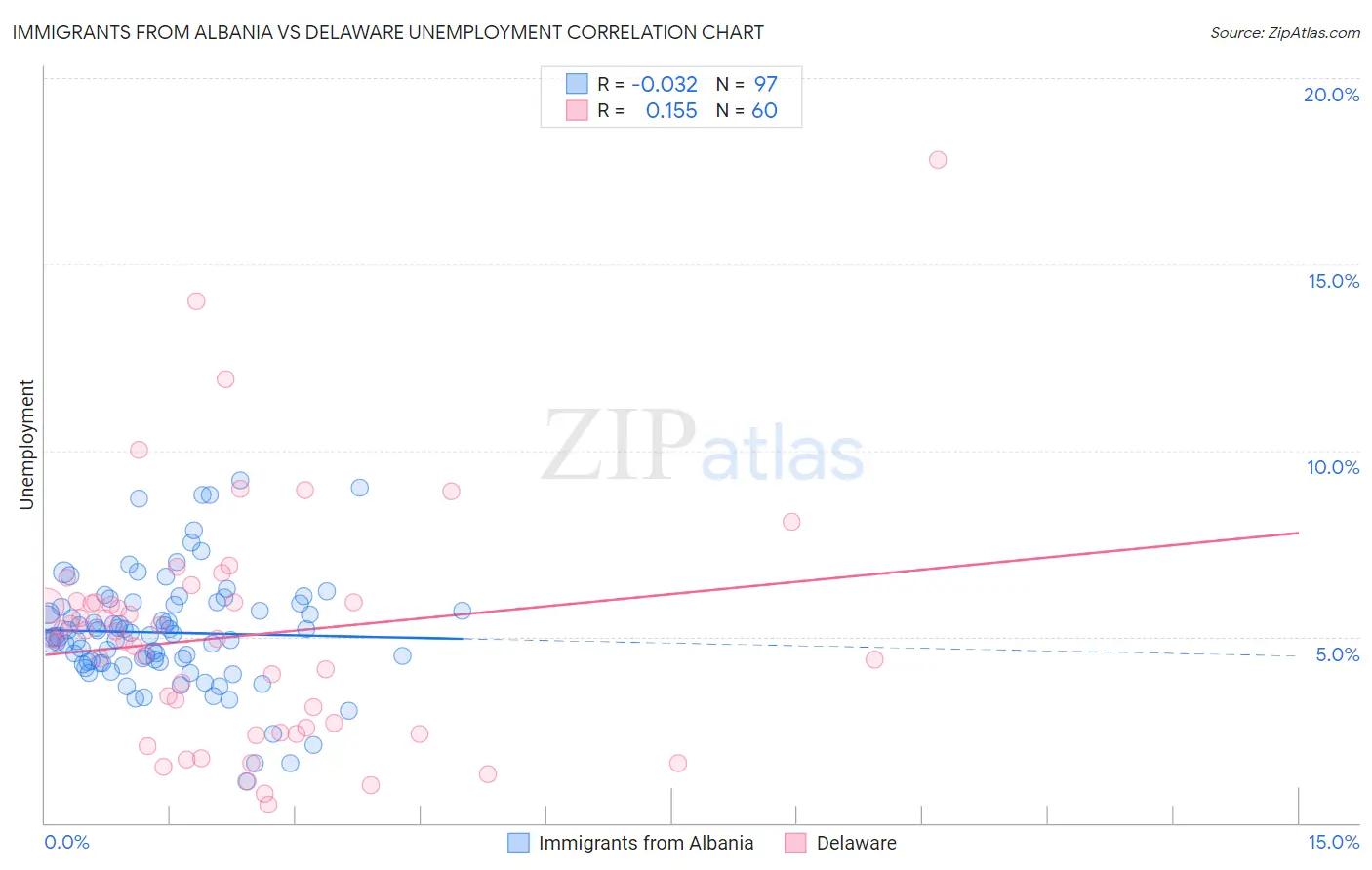 Immigrants from Albania vs Delaware Unemployment