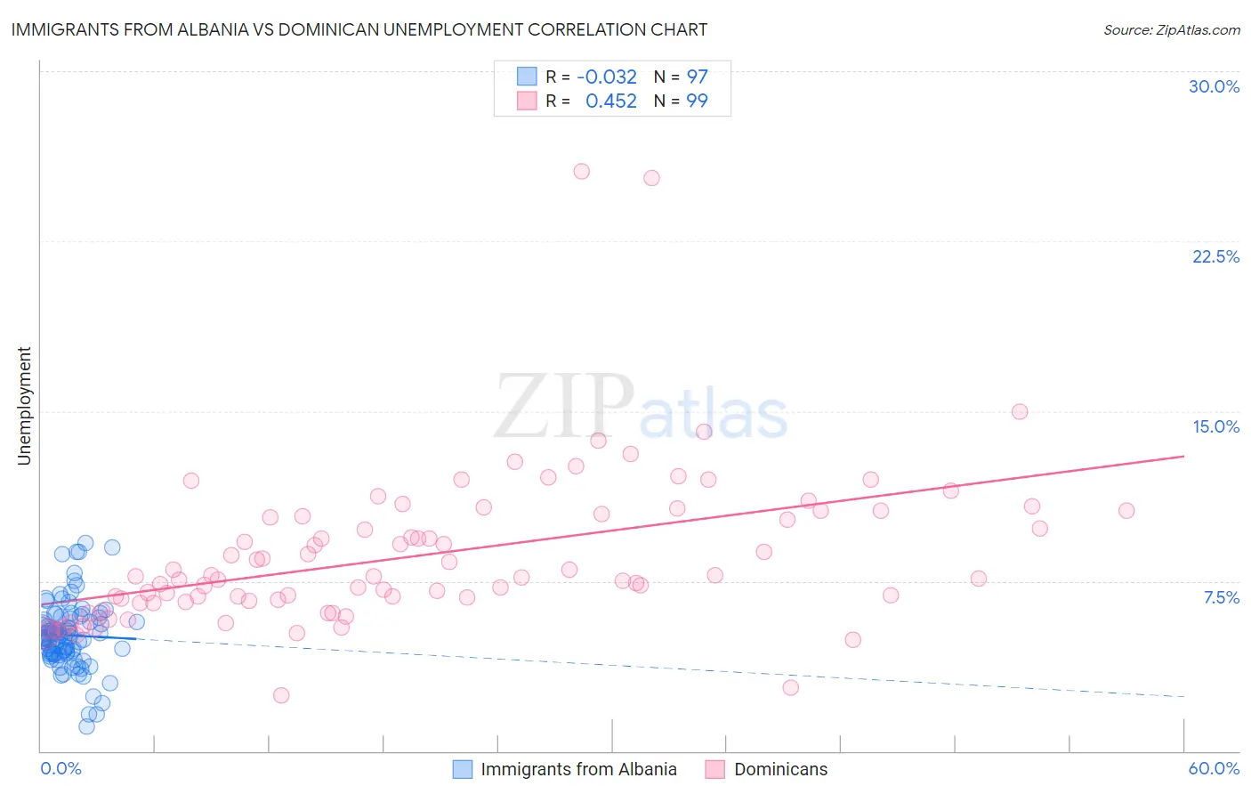 Immigrants from Albania vs Dominican Unemployment