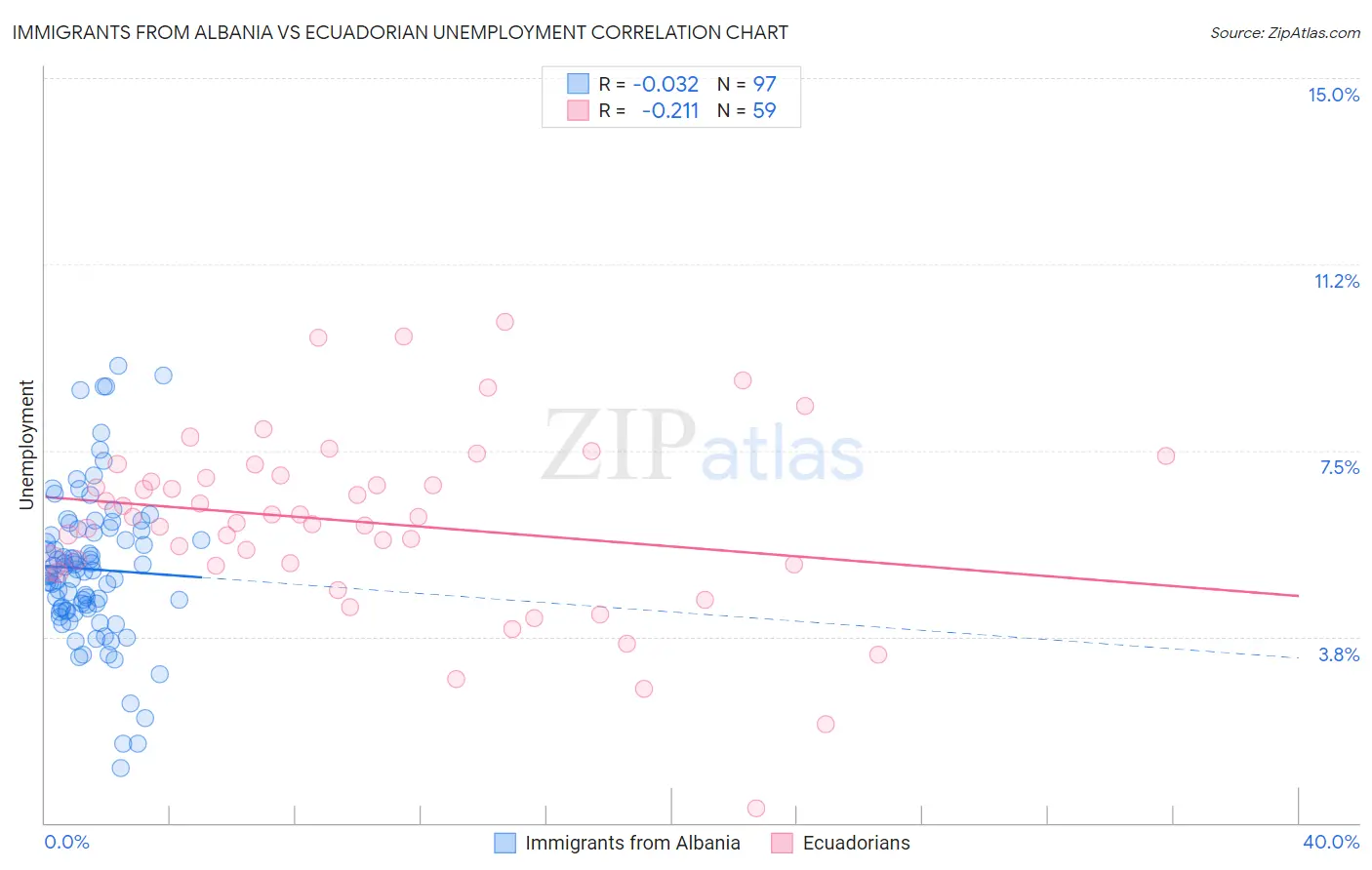 Immigrants from Albania vs Ecuadorian Unemployment