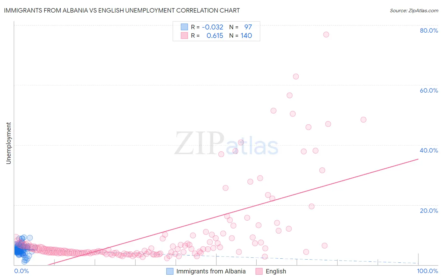 Immigrants from Albania vs English Unemployment