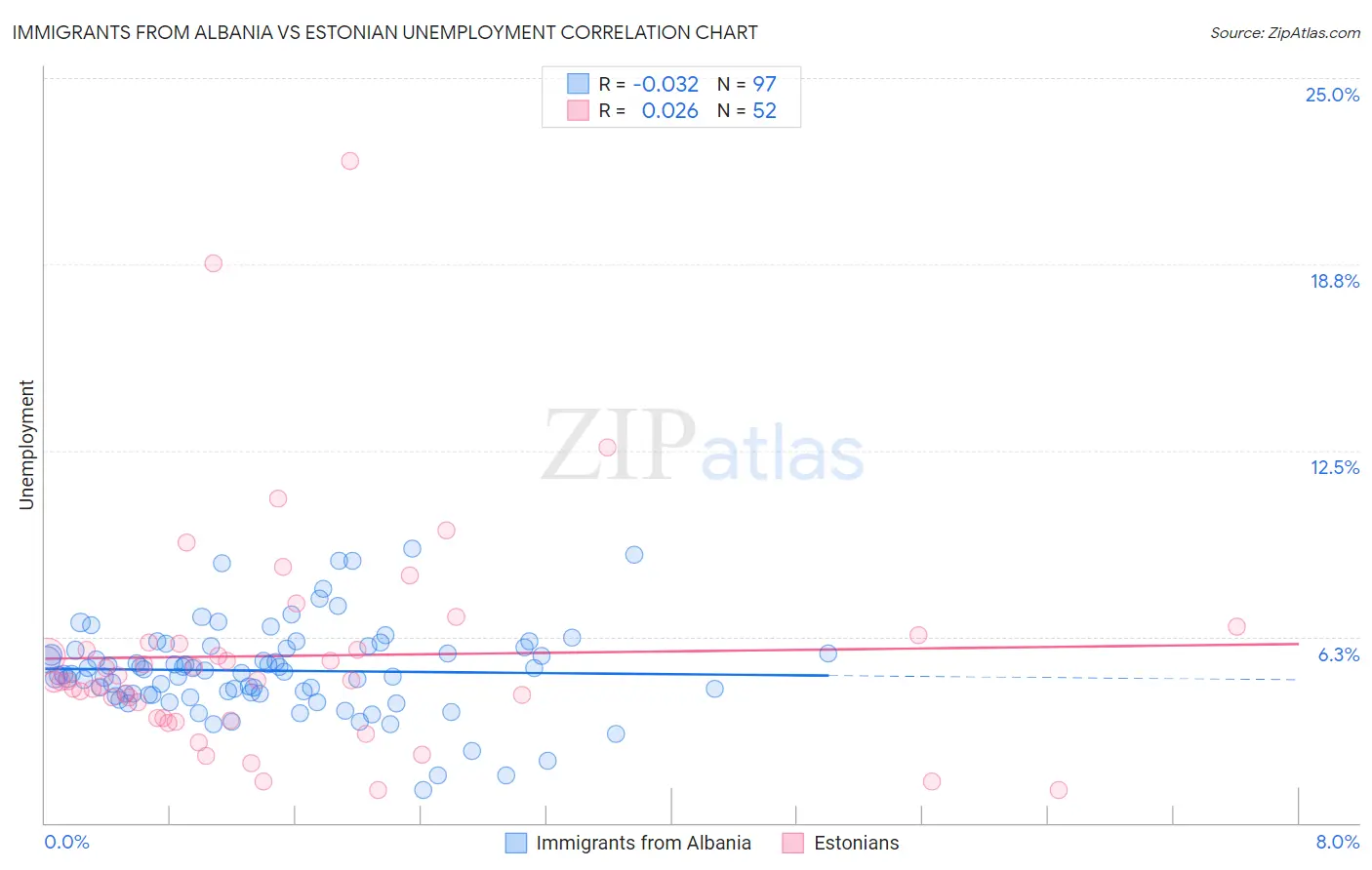 Immigrants from Albania vs Estonian Unemployment