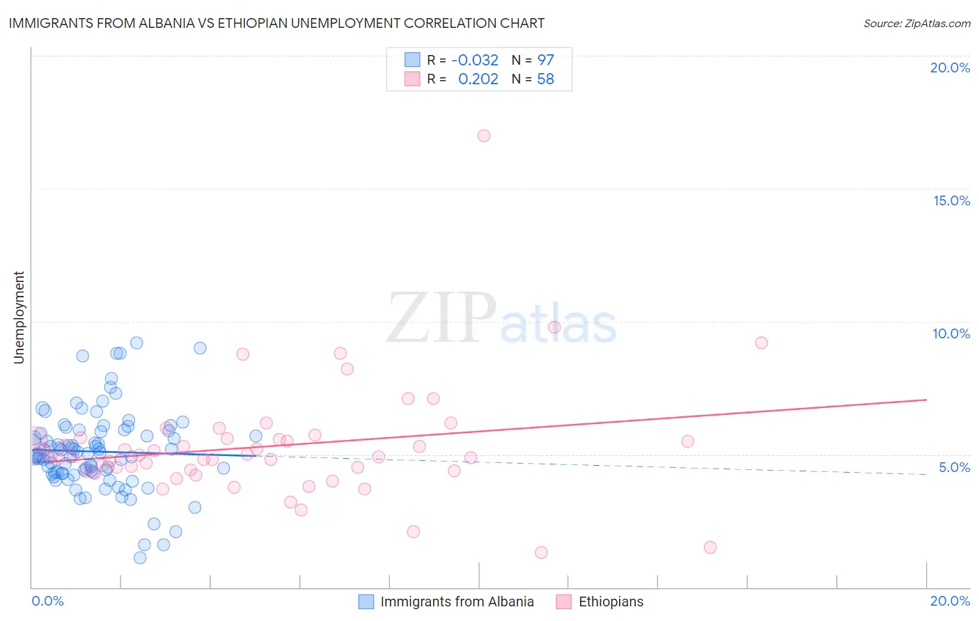 Immigrants from Albania vs Ethiopian Unemployment