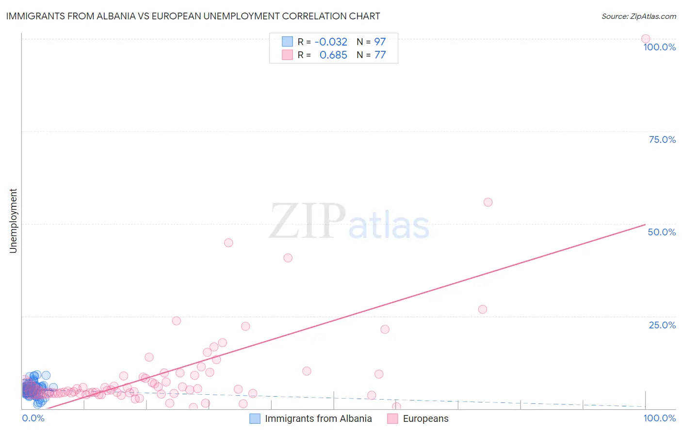 Immigrants from Albania vs European Unemployment