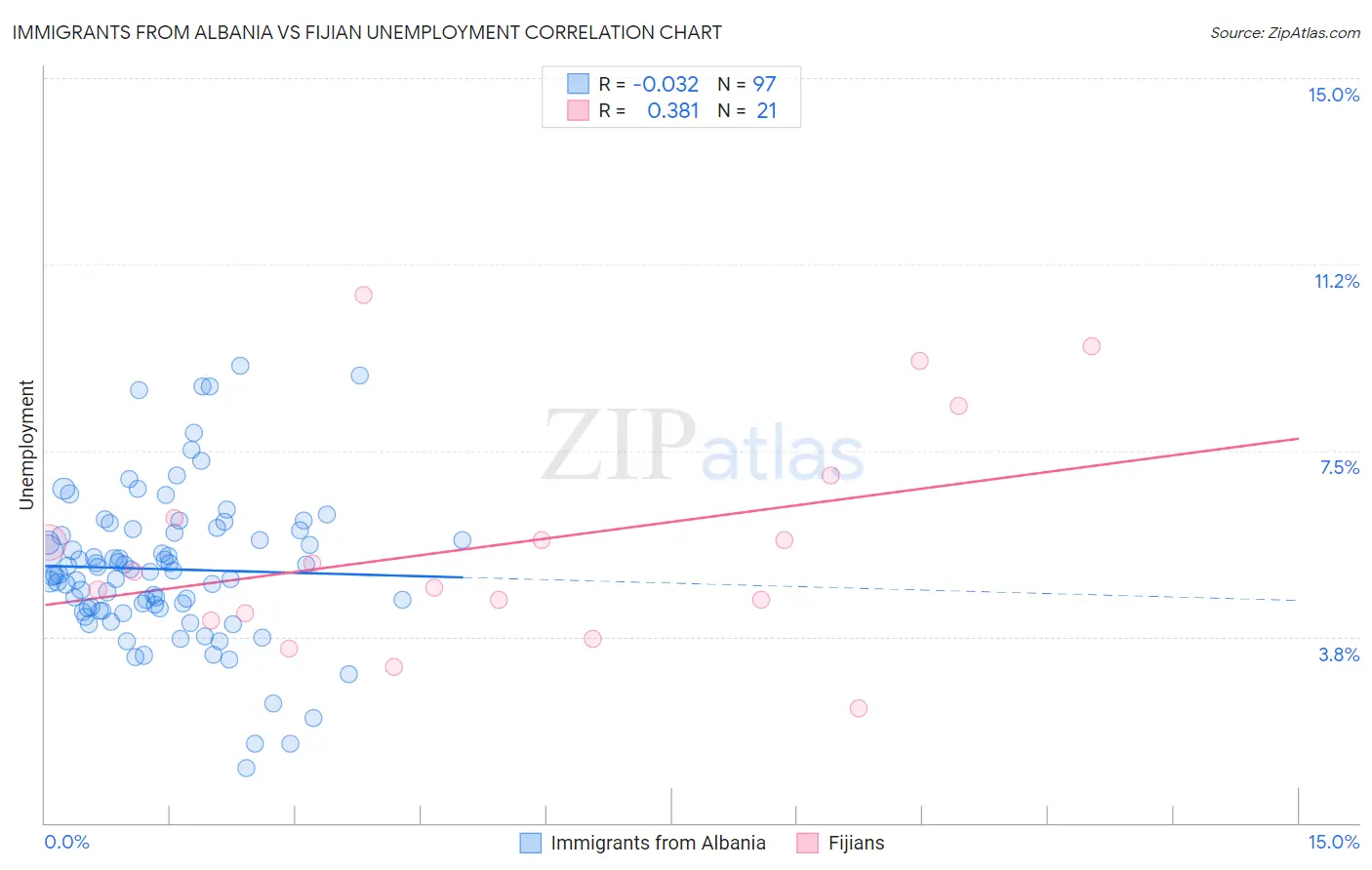 Immigrants from Albania vs Fijian Unemployment