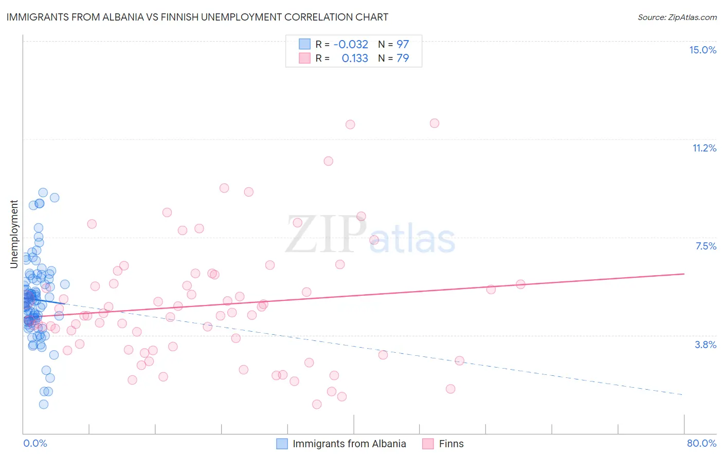 Immigrants from Albania vs Finnish Unemployment