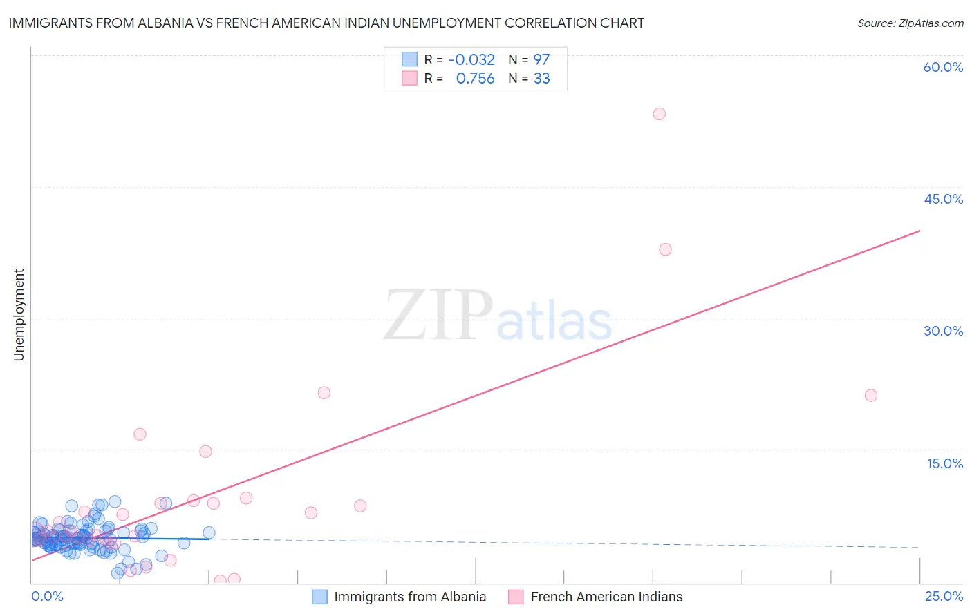 Immigrants from Albania vs French American Indian Unemployment
