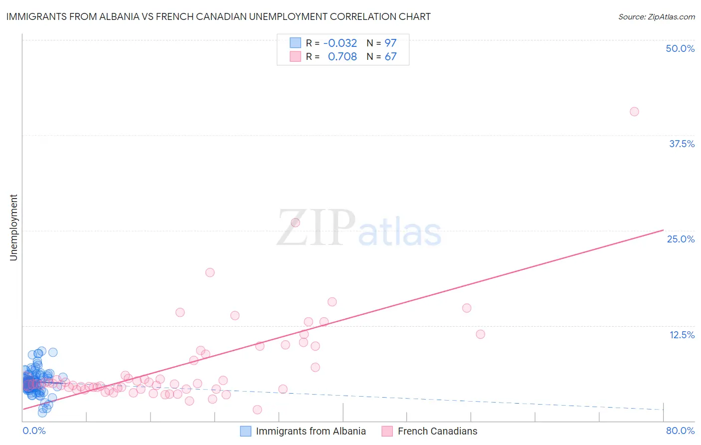 Immigrants from Albania vs French Canadian Unemployment
