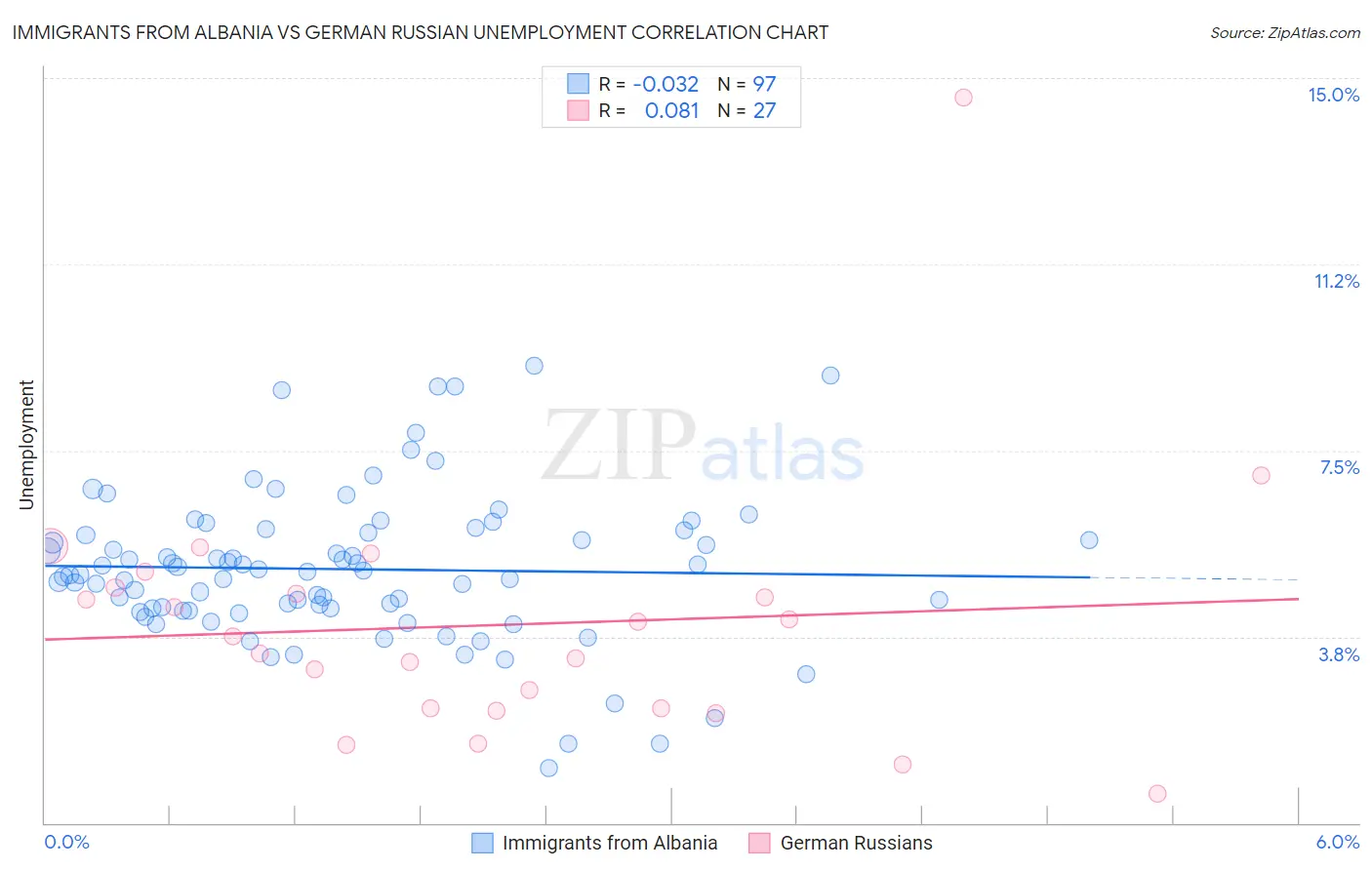 Immigrants from Albania vs German Russian Unemployment