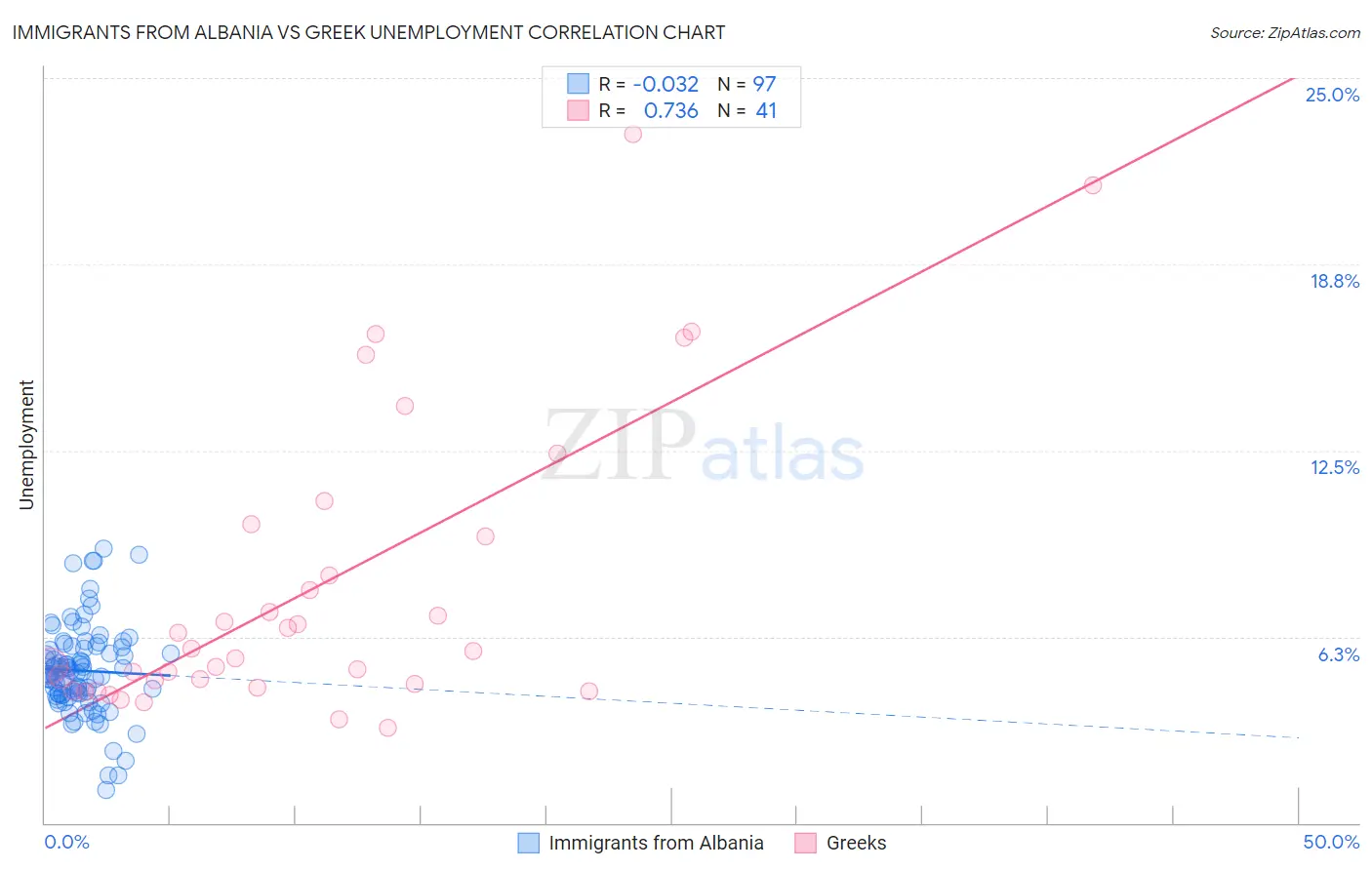 Immigrants from Albania vs Greek Unemployment