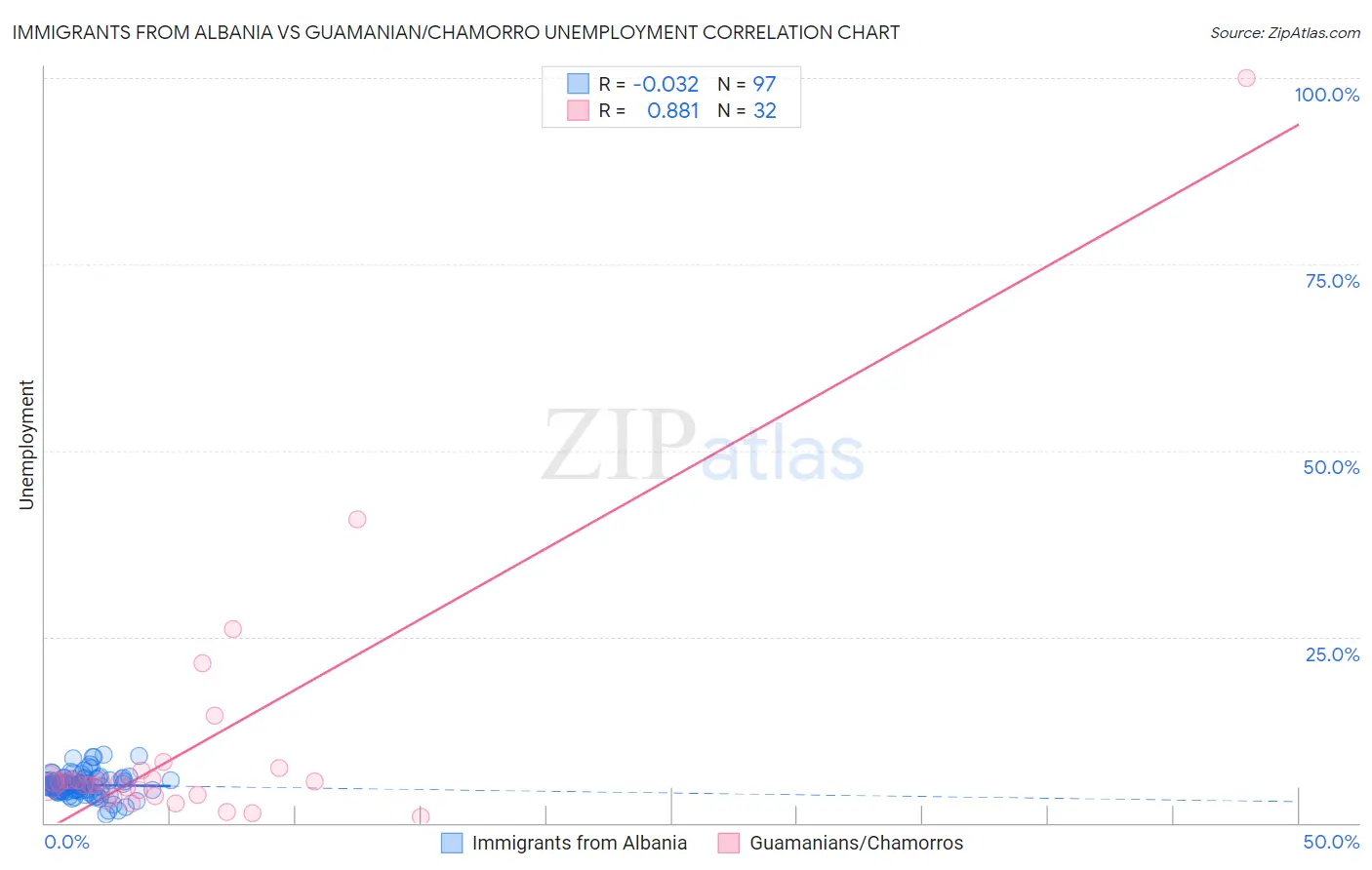 Immigrants from Albania vs Guamanian/Chamorro Unemployment