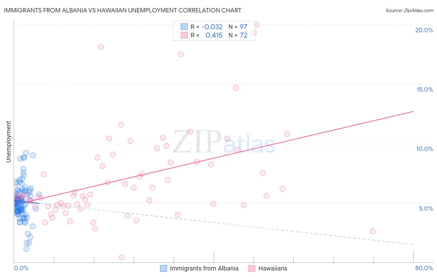 Immigrants from Albania vs Hawaiian Unemployment