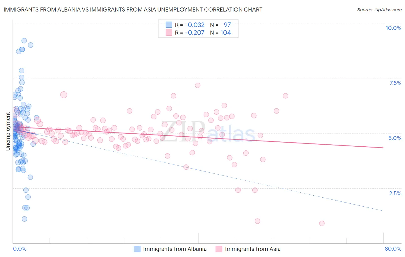 Immigrants from Albania vs Immigrants from Asia Unemployment