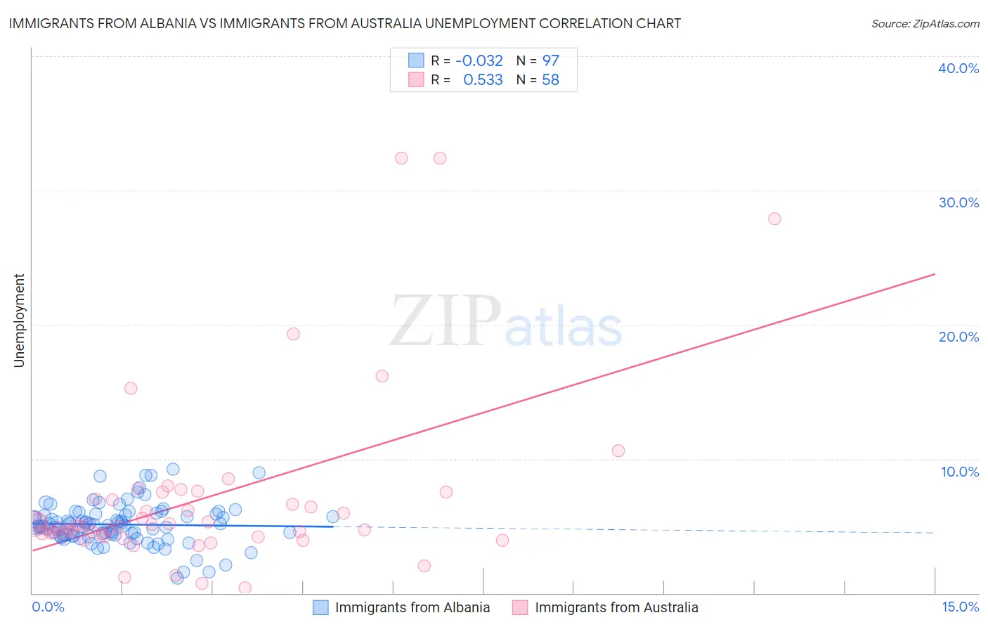 Immigrants from Albania vs Immigrants from Australia Unemployment