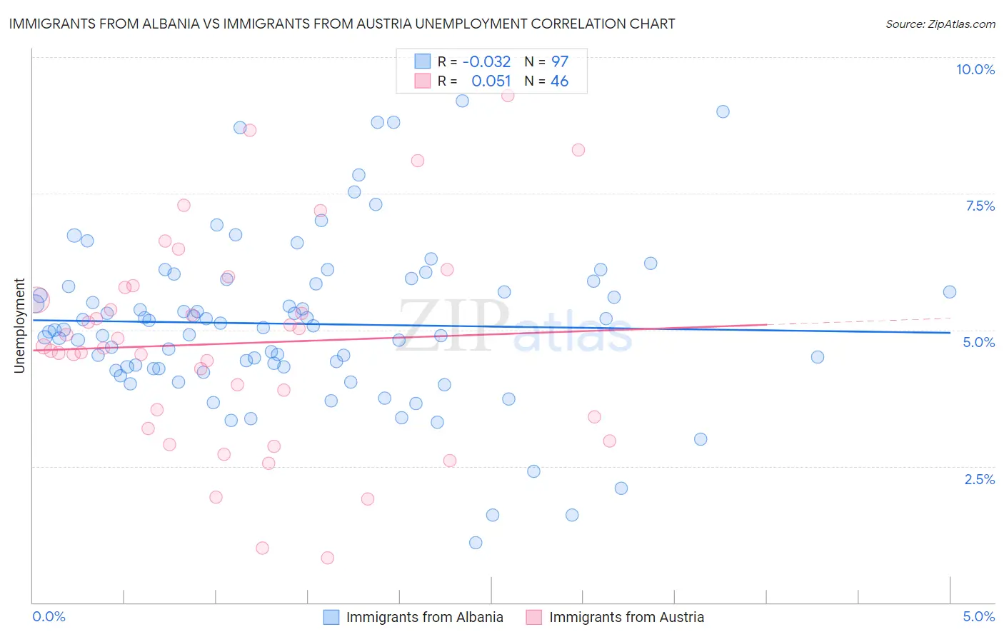 Immigrants from Albania vs Immigrants from Austria Unemployment