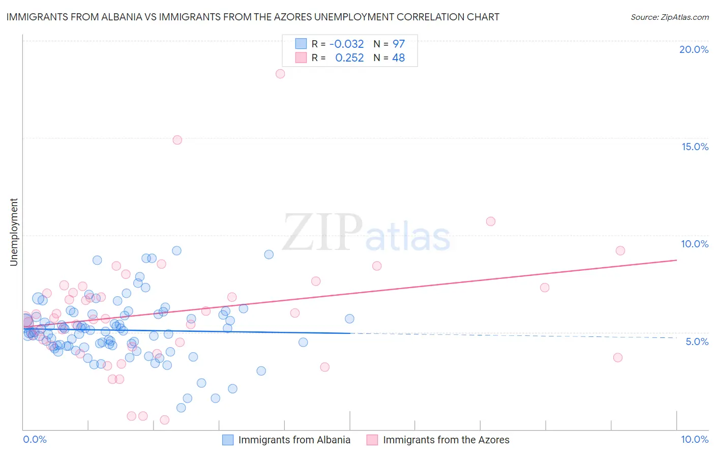 Immigrants from Albania vs Immigrants from the Azores Unemployment