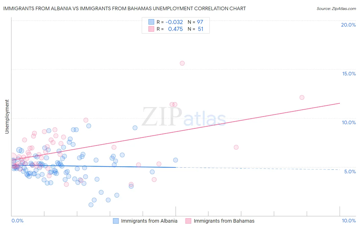 Immigrants from Albania vs Immigrants from Bahamas Unemployment