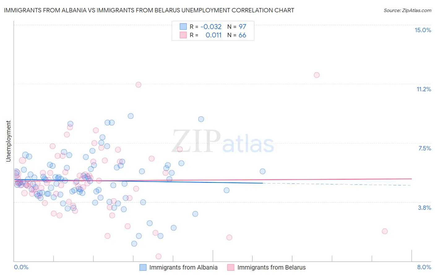Immigrants from Albania vs Immigrants from Belarus Unemployment