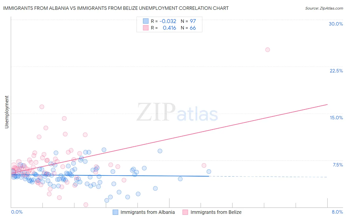 Immigrants from Albania vs Immigrants from Belize Unemployment