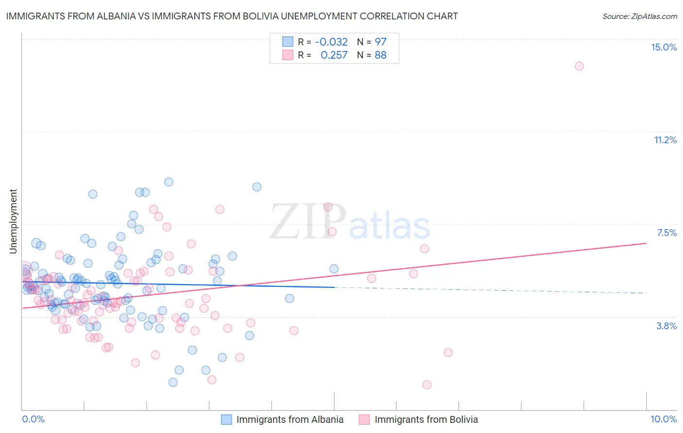 Immigrants from Albania vs Immigrants from Bolivia Unemployment