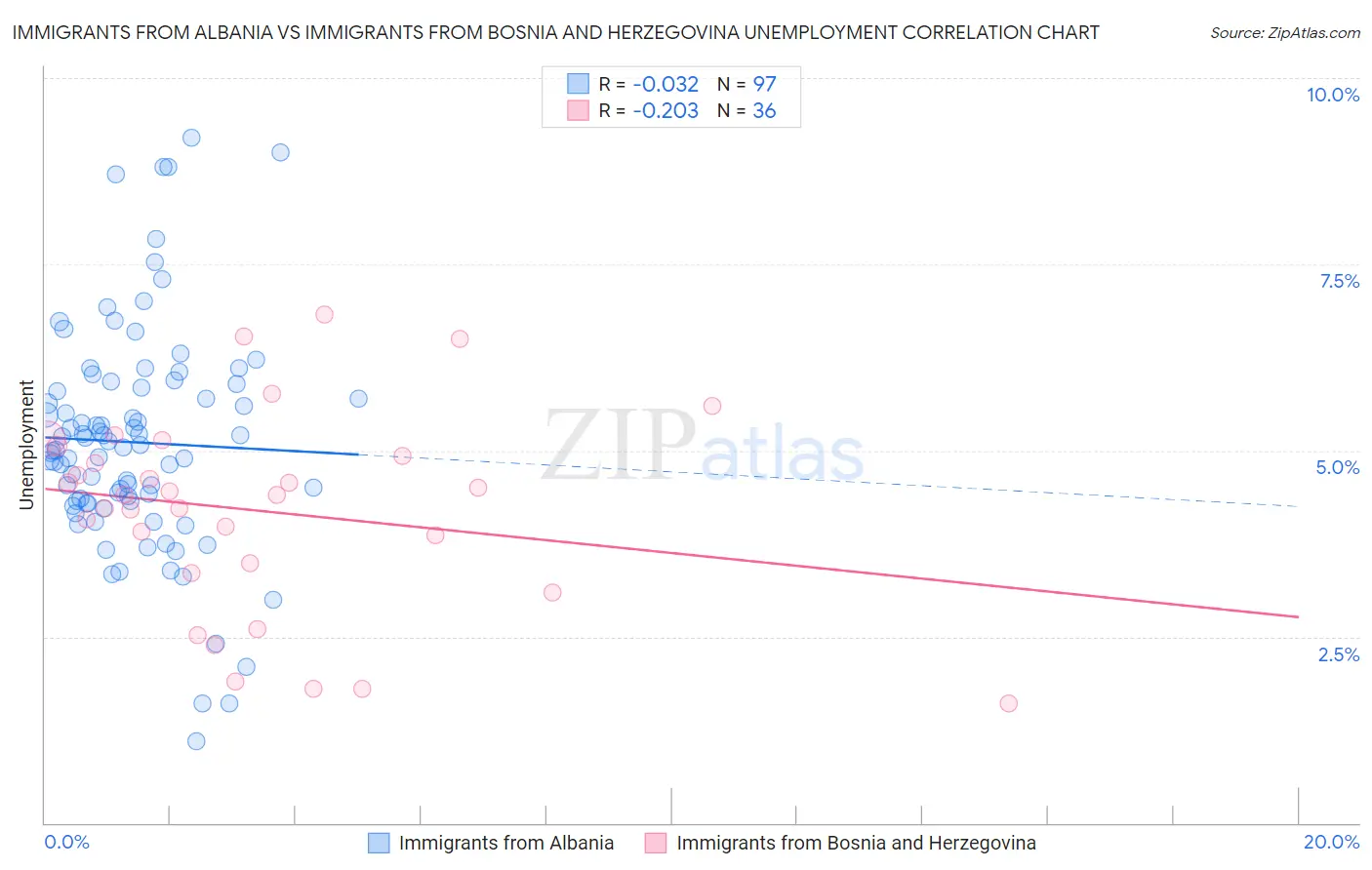 Immigrants from Albania vs Immigrants from Bosnia and Herzegovina Unemployment
