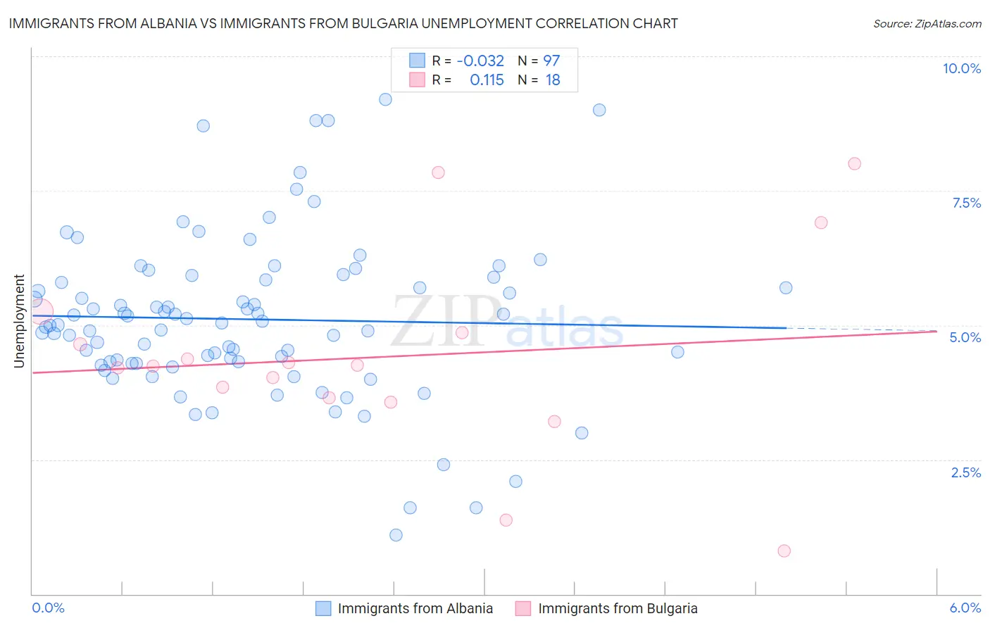 Immigrants from Albania vs Immigrants from Bulgaria Unemployment