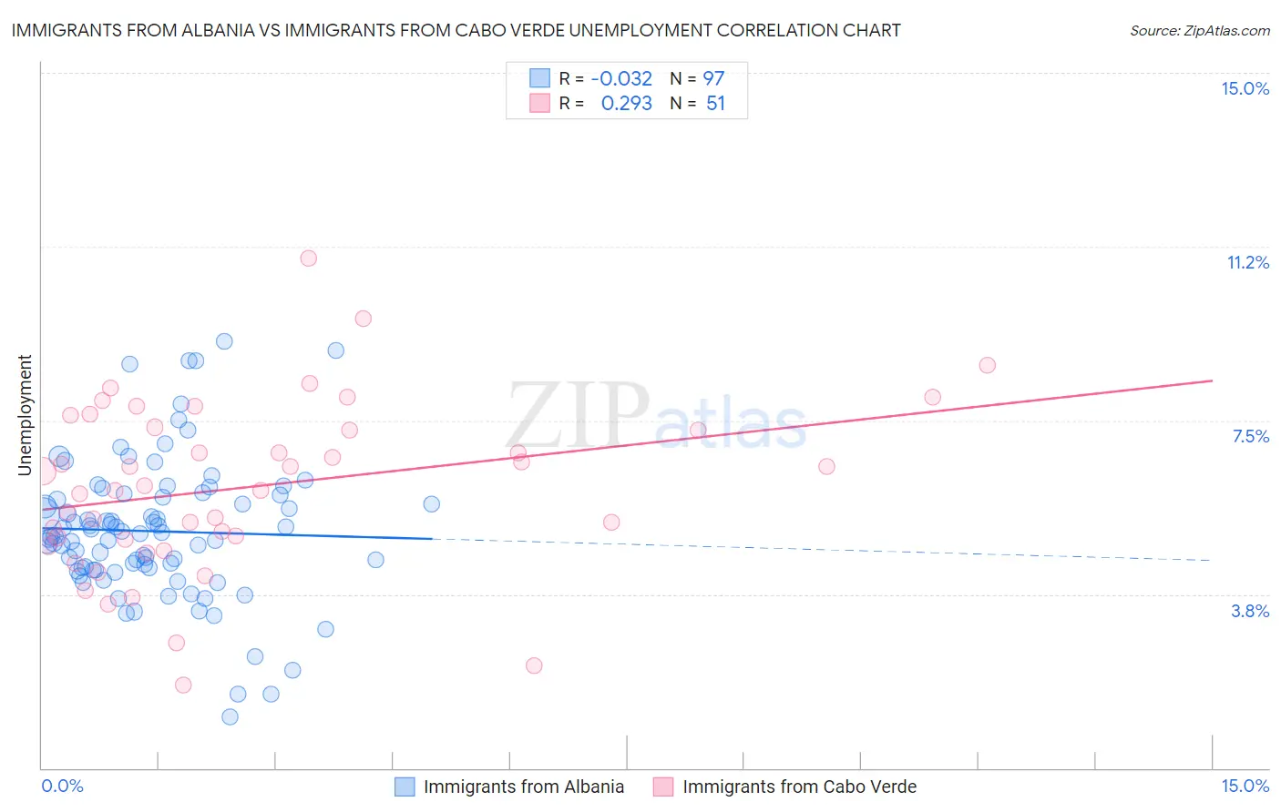 Immigrants from Albania vs Immigrants from Cabo Verde Unemployment