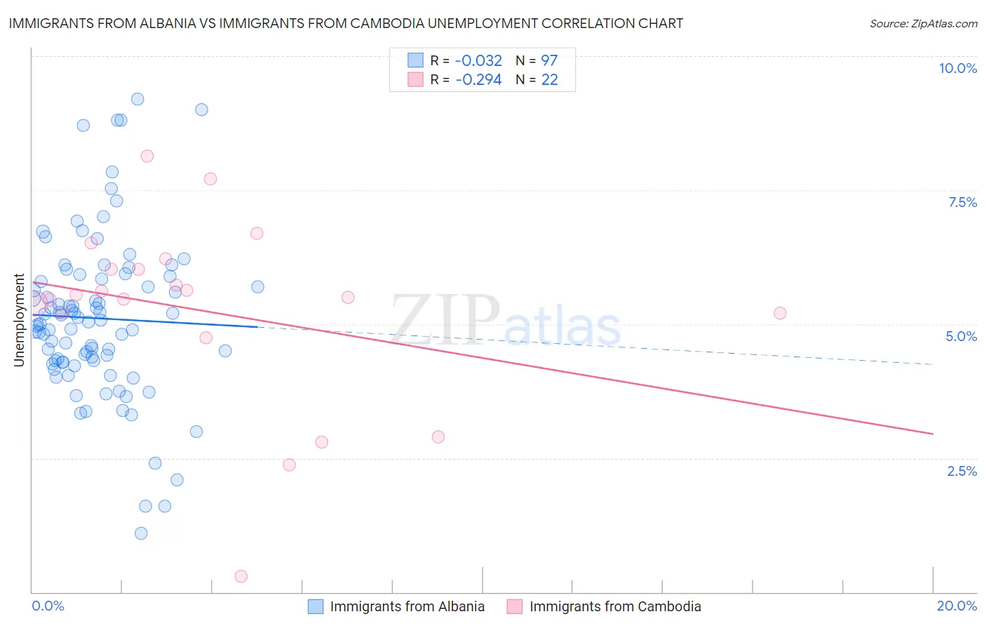 Immigrants from Albania vs Immigrants from Cambodia Unemployment