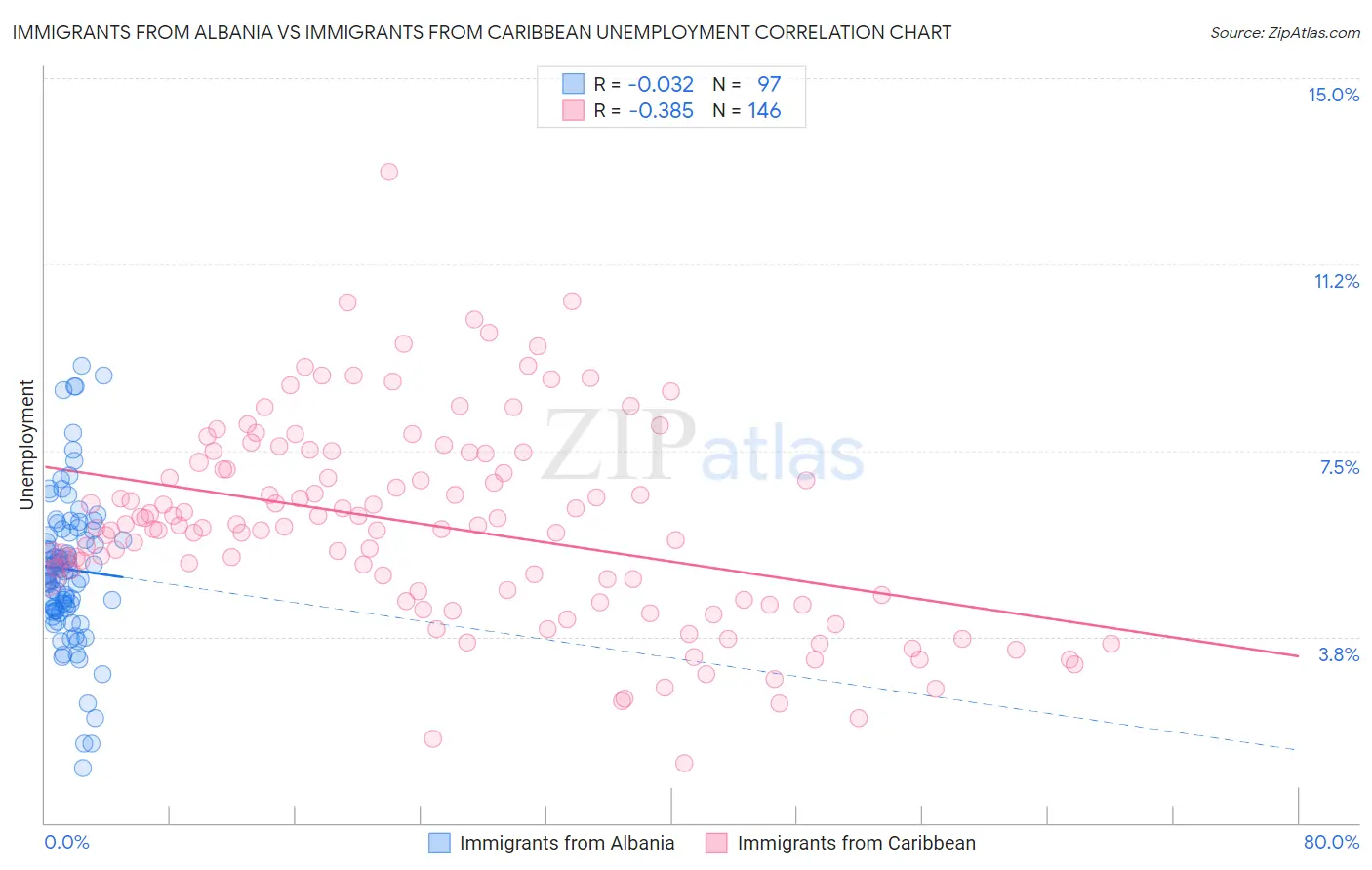 Immigrants from Albania vs Immigrants from Caribbean Unemployment