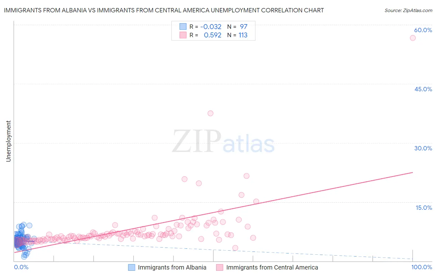 Immigrants from Albania vs Immigrants from Central America Unemployment