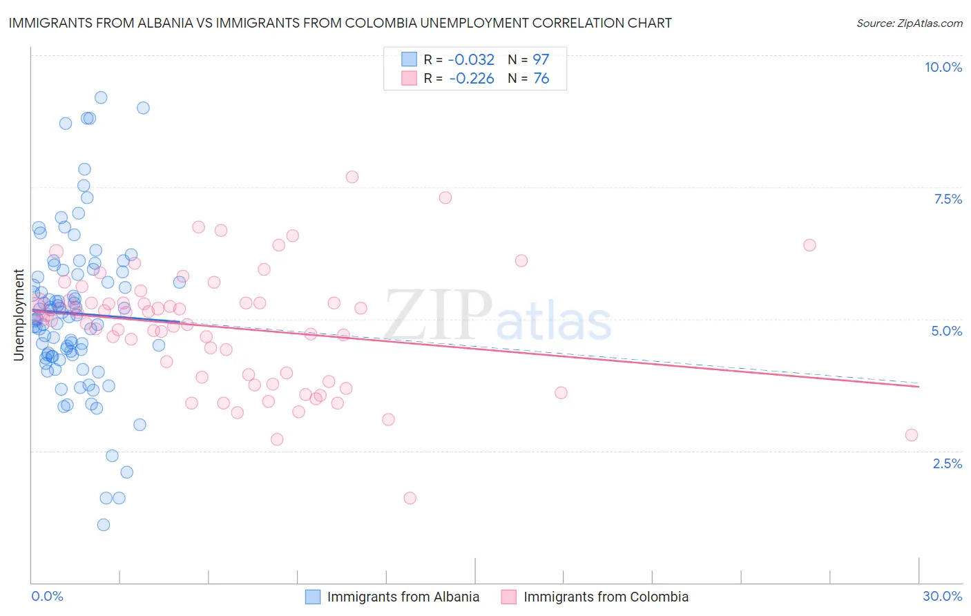 Immigrants from Albania vs Immigrants from Colombia Unemployment