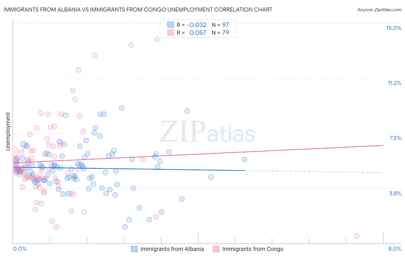 Immigrants from Albania vs Immigrants from Congo Unemployment