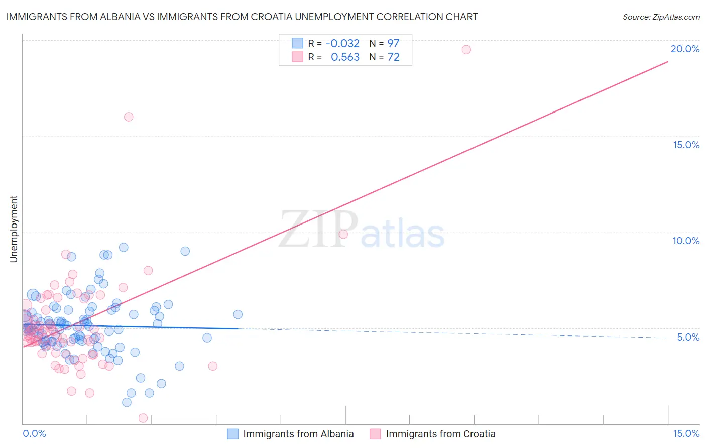 Immigrants from Albania vs Immigrants from Croatia Unemployment