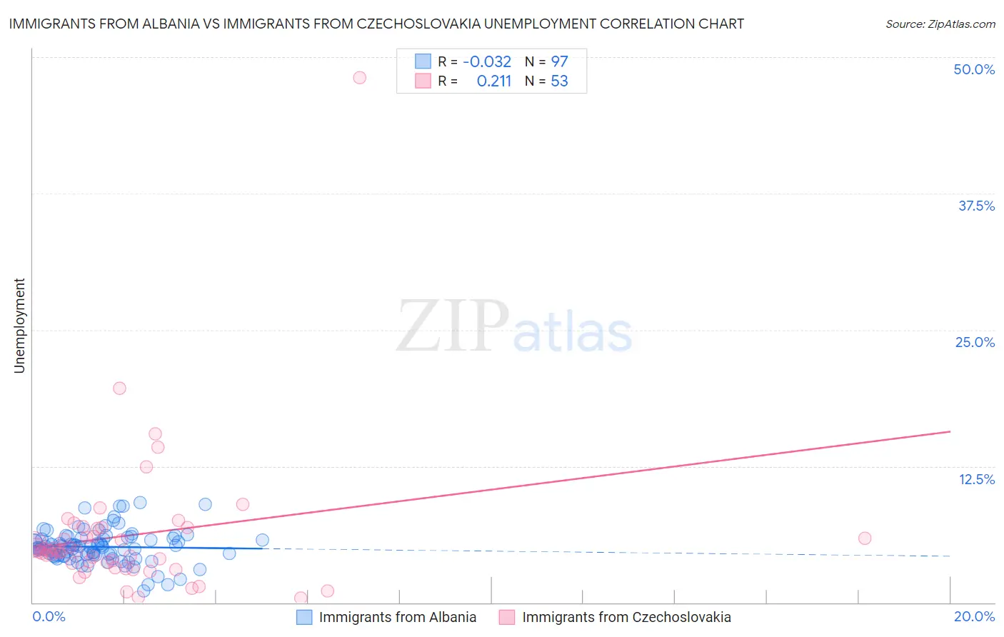Immigrants from Albania vs Immigrants from Czechoslovakia Unemployment