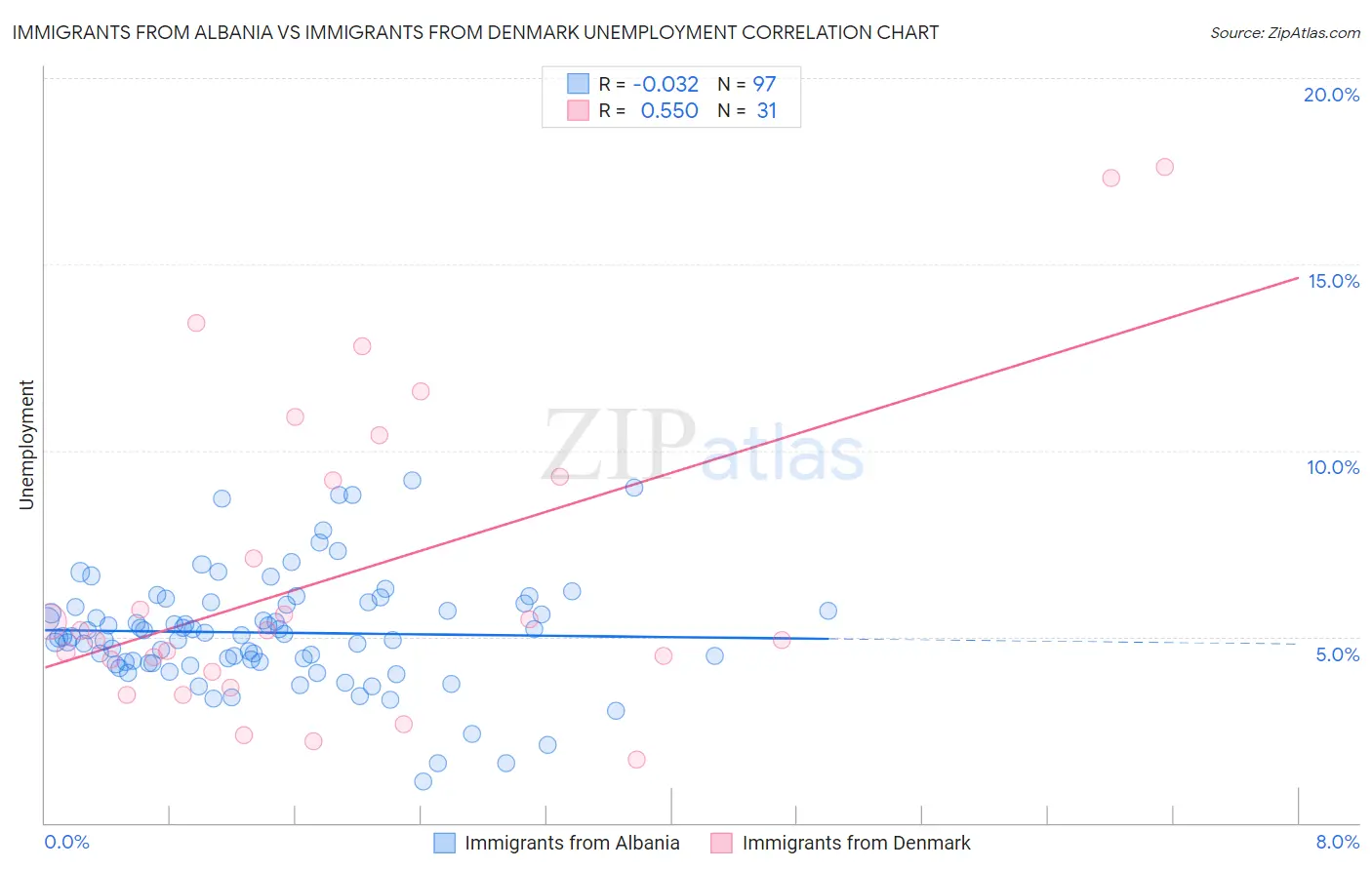 Immigrants from Albania vs Immigrants from Denmark Unemployment