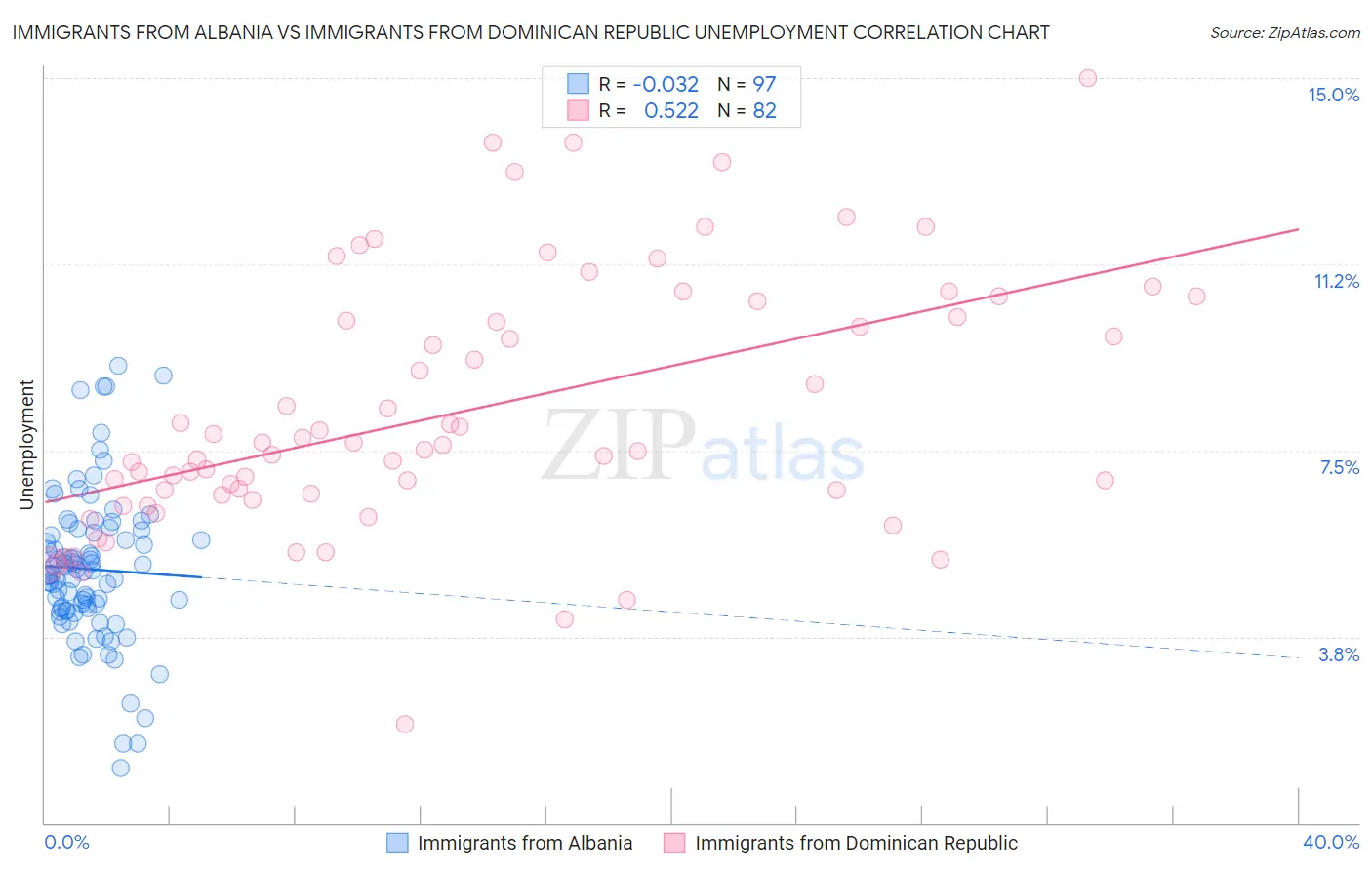 Immigrants from Albania vs Immigrants from Dominican Republic Unemployment