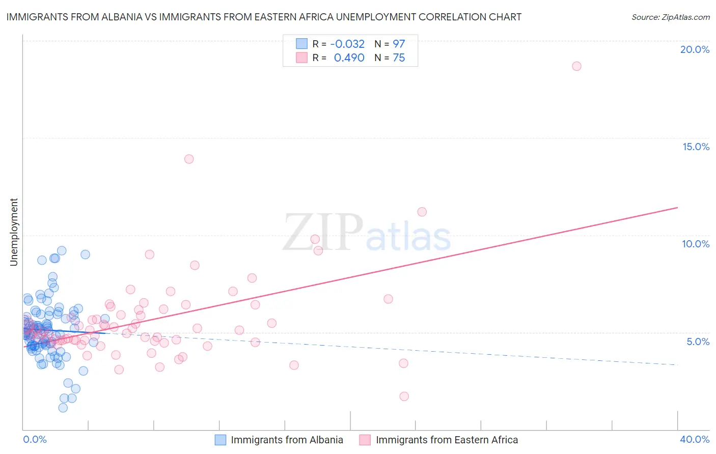 Immigrants from Albania vs Immigrants from Eastern Africa Unemployment