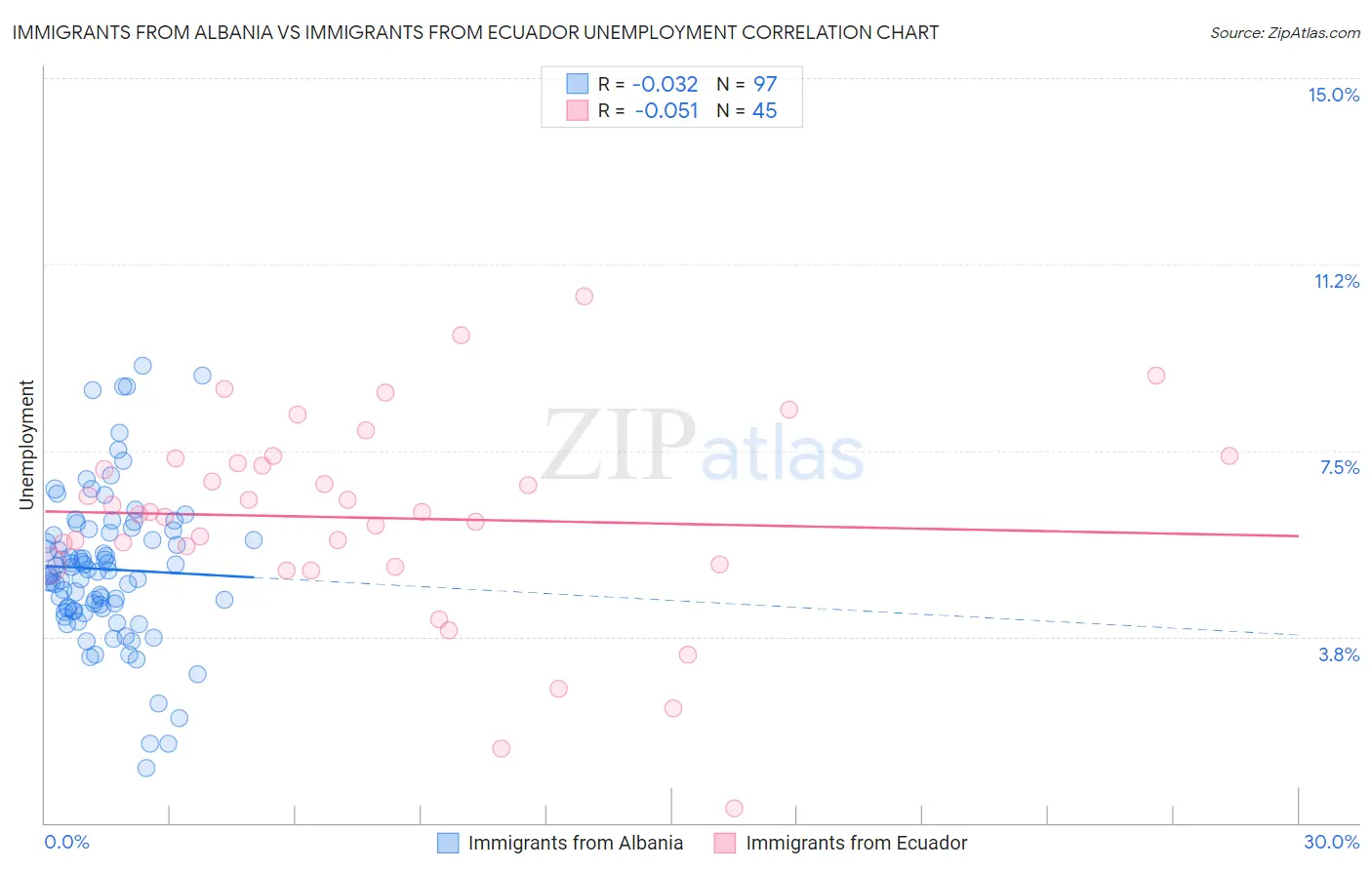 Immigrants from Albania vs Immigrants from Ecuador Unemployment