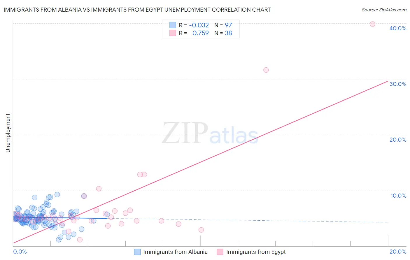 Immigrants from Albania vs Immigrants from Egypt Unemployment