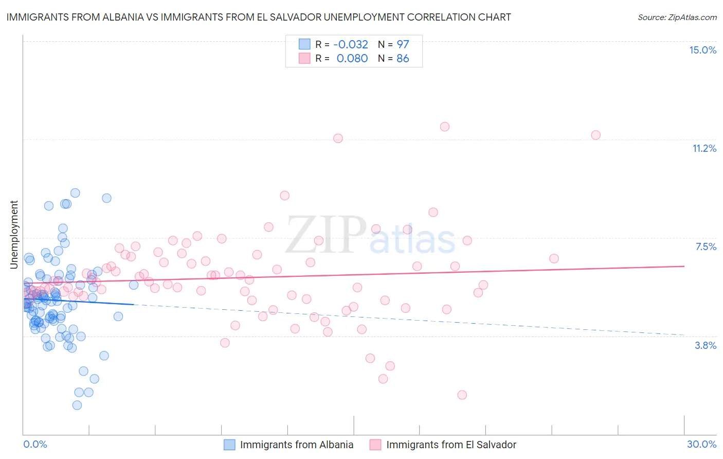 Immigrants from Albania vs Immigrants from El Salvador Unemployment