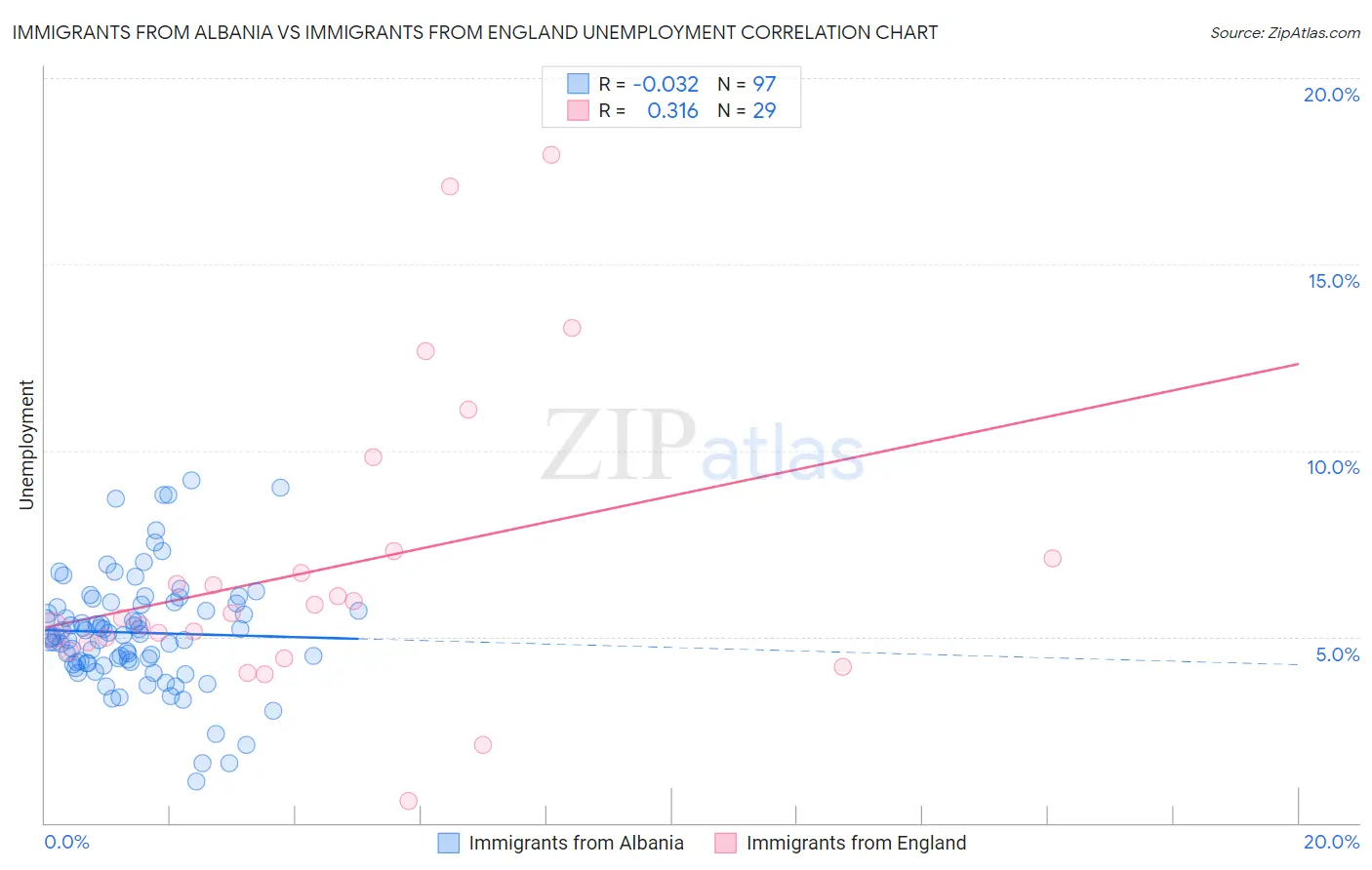 Immigrants from Albania vs Immigrants from England Unemployment