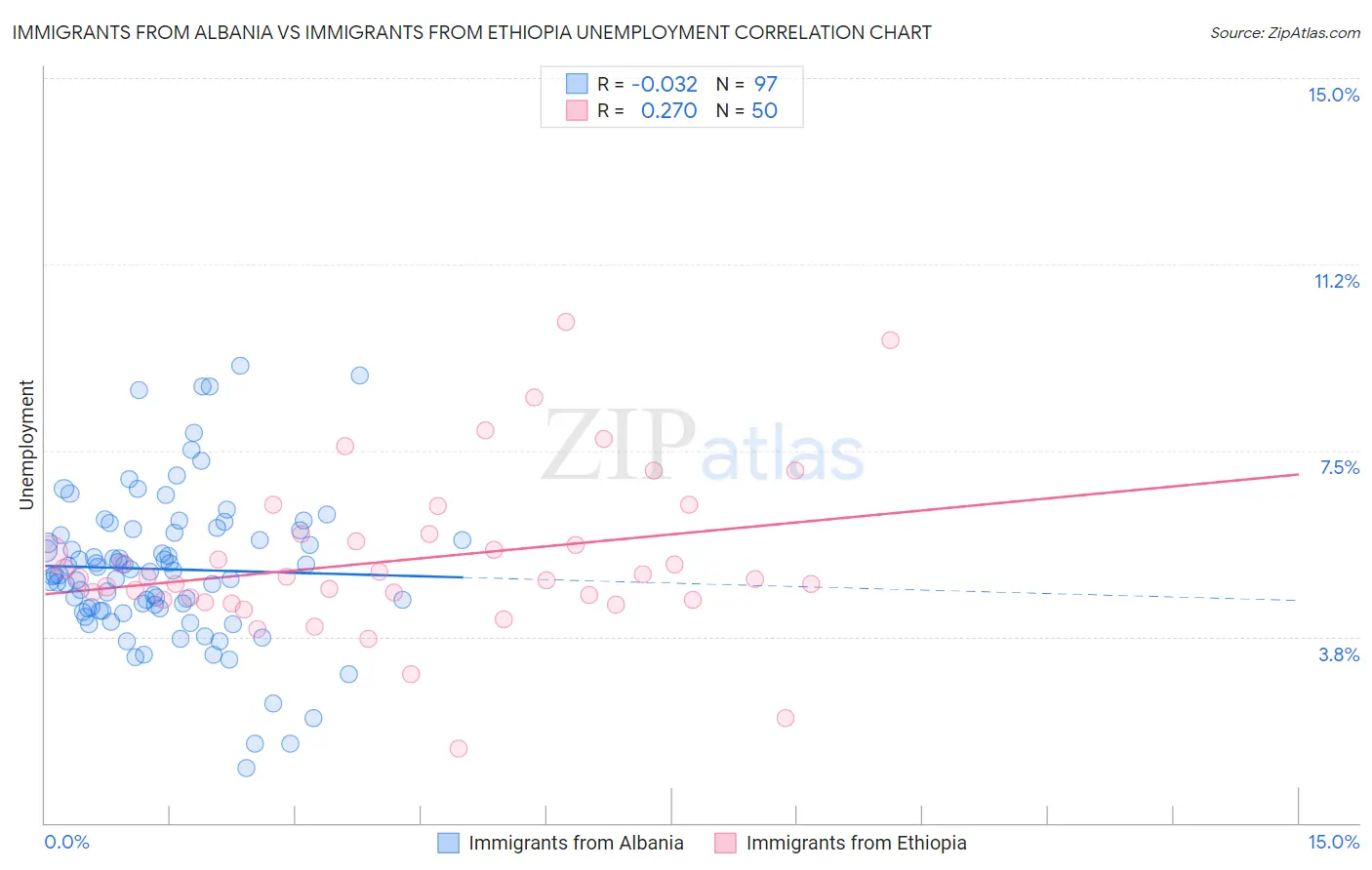 Immigrants from Albania vs Immigrants from Ethiopia Unemployment